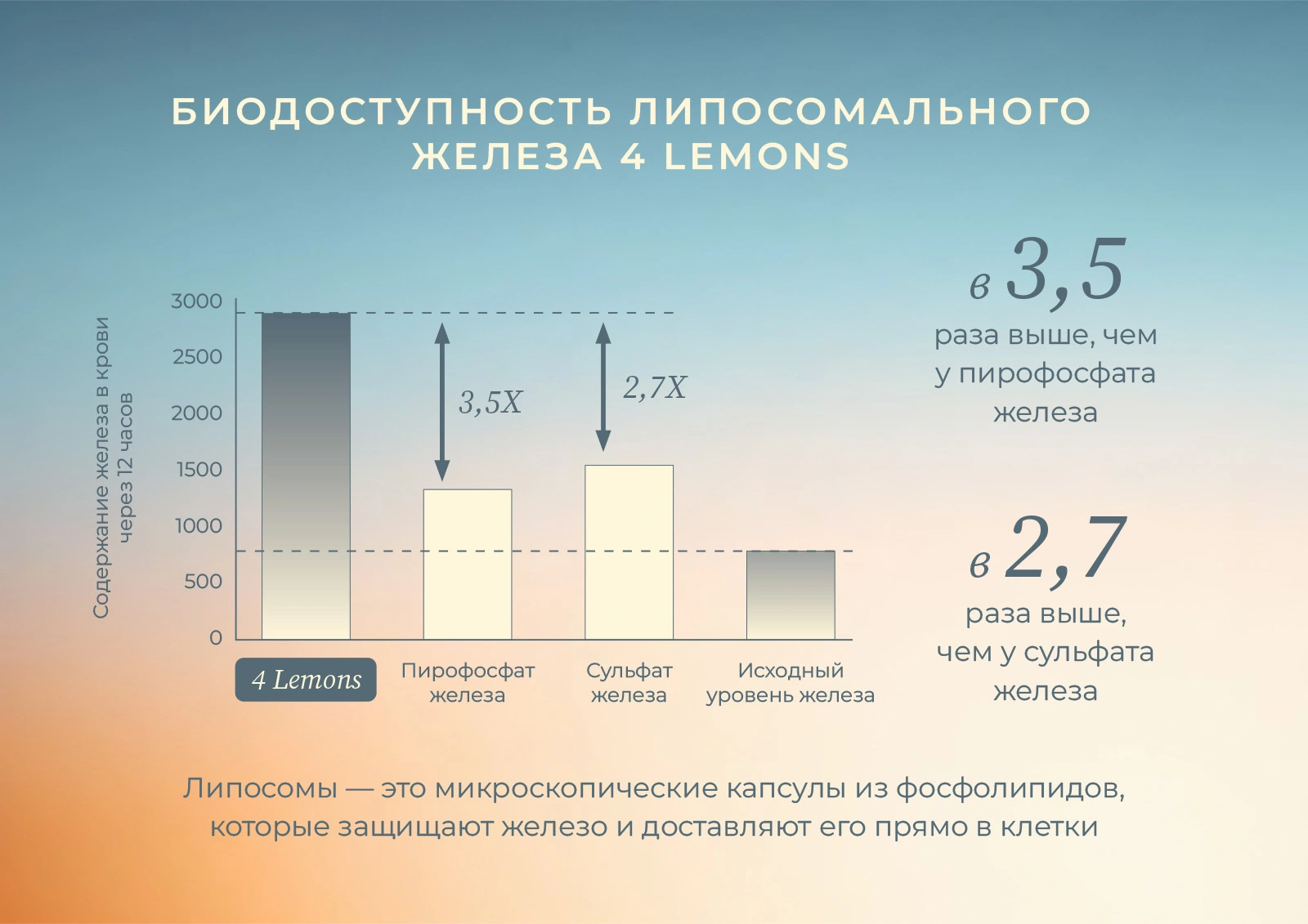 биодоступность железа 4 Lemons